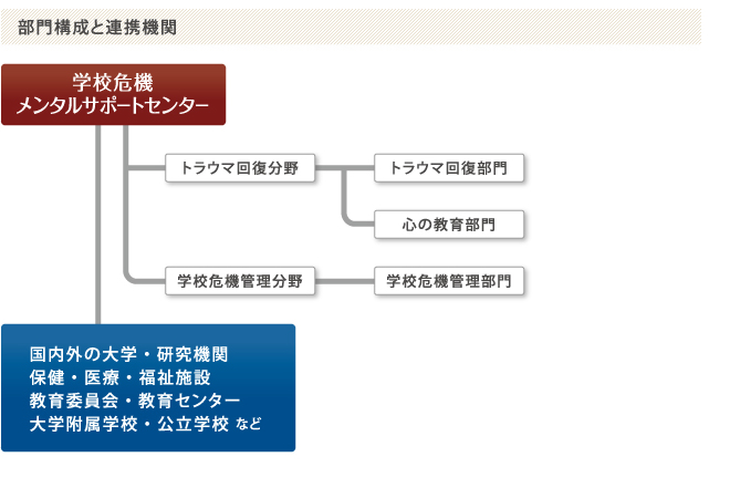 部門構成と連携期間