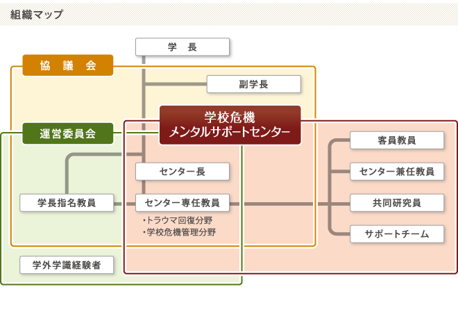 組織図
